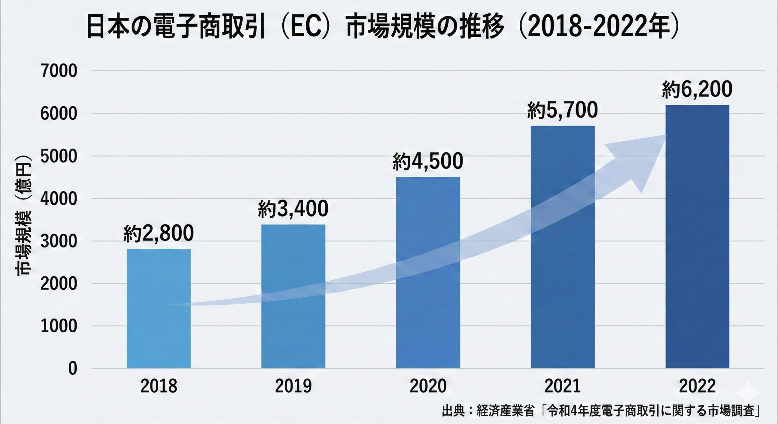 電子書籍の市場規模
